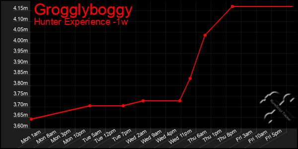 Last 7 Days Graph of Grogglyboggy