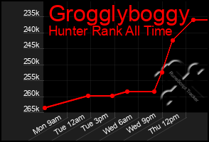 Total Graph of Grogglyboggy