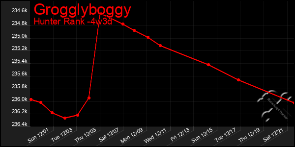 Last 31 Days Graph of Grogglyboggy