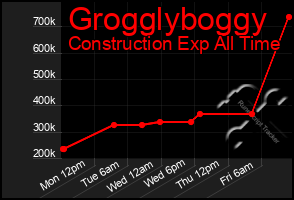 Total Graph of Grogglyboggy