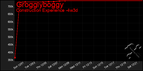 Last 31 Days Graph of Grogglyboggy