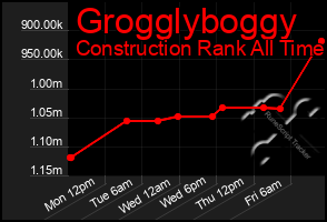 Total Graph of Grogglyboggy