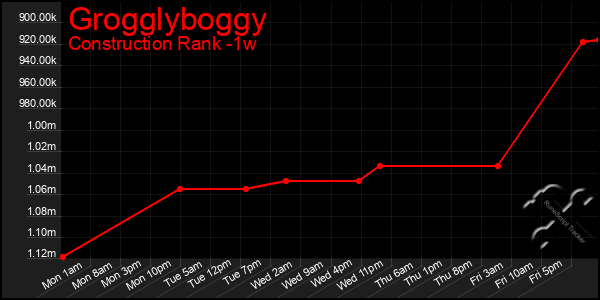 Last 7 Days Graph of Grogglyboggy