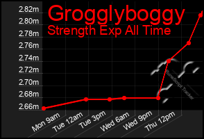 Total Graph of Grogglyboggy