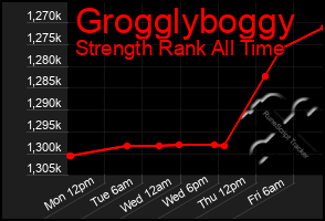 Total Graph of Grogglyboggy