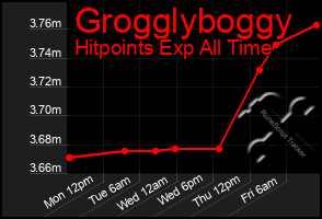 Total Graph of Grogglyboggy