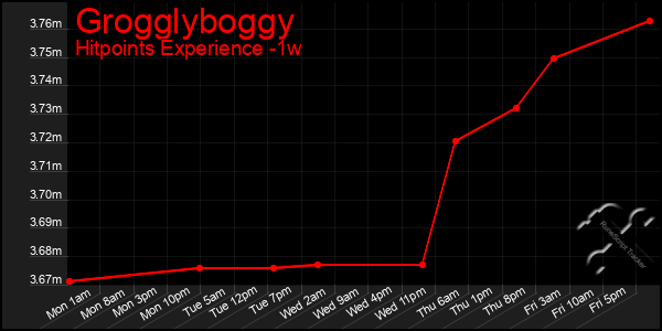 Last 7 Days Graph of Grogglyboggy