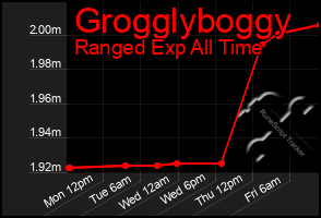 Total Graph of Grogglyboggy