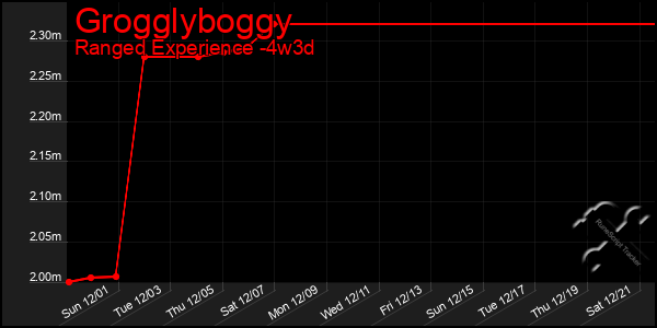 Last 31 Days Graph of Grogglyboggy