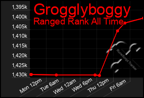 Total Graph of Grogglyboggy