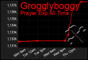 Total Graph of Grogglyboggy