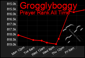 Total Graph of Grogglyboggy