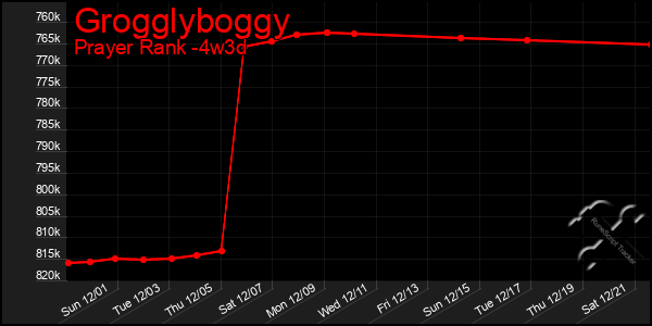 Last 31 Days Graph of Grogglyboggy