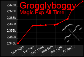 Total Graph of Grogglyboggy