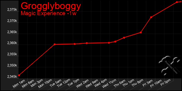 Last 7 Days Graph of Grogglyboggy