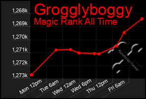 Total Graph of Grogglyboggy