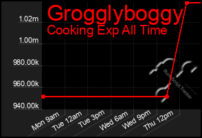 Total Graph of Grogglyboggy