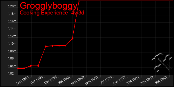 Last 31 Days Graph of Grogglyboggy