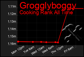 Total Graph of Grogglyboggy