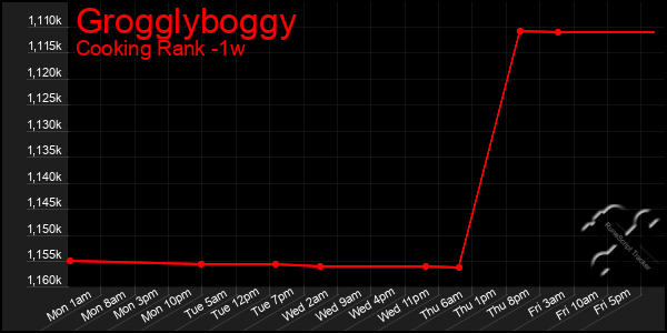 Last 7 Days Graph of Grogglyboggy