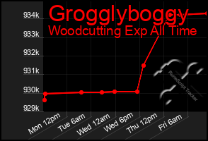 Total Graph of Grogglyboggy