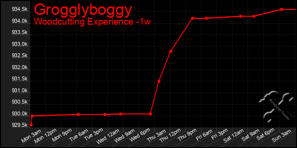 Last 7 Days Graph of Grogglyboggy