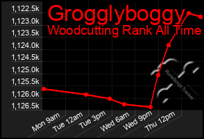 Total Graph of Grogglyboggy