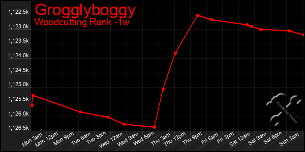 Last 7 Days Graph of Grogglyboggy