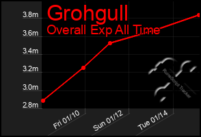 Total Graph of Grohgull