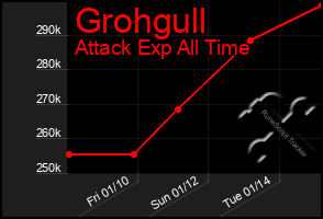 Total Graph of Grohgull