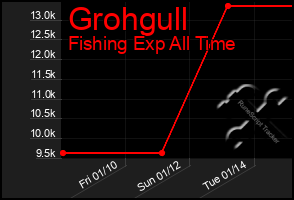 Total Graph of Grohgull