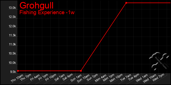 Last 7 Days Graph of Grohgull