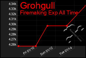 Total Graph of Grohgull