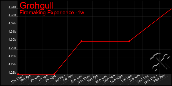 Last 7 Days Graph of Grohgull