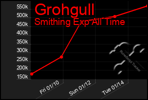 Total Graph of Grohgull