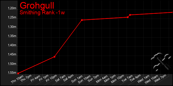 Last 7 Days Graph of Grohgull