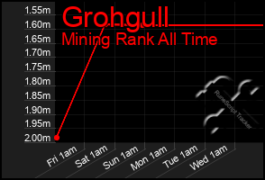 Total Graph of Grohgull