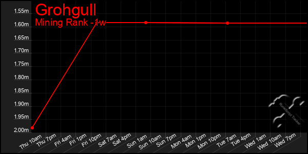 Last 7 Days Graph of Grohgull