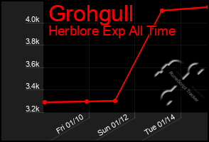 Total Graph of Grohgull