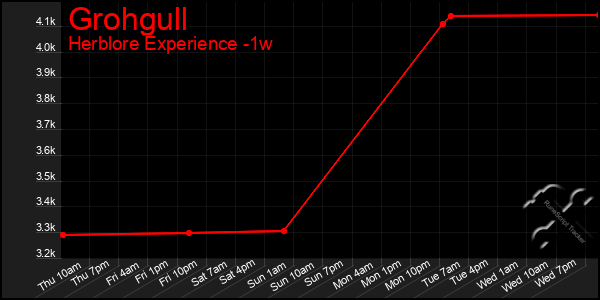 Last 7 Days Graph of Grohgull