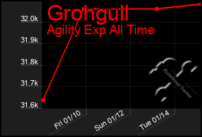 Total Graph of Grohgull