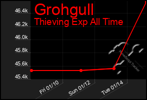 Total Graph of Grohgull