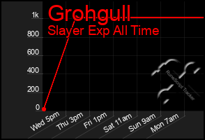 Total Graph of Grohgull