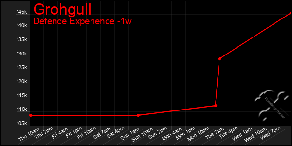 Last 7 Days Graph of Grohgull