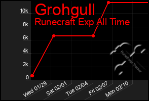 Total Graph of Grohgull