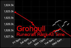 Total Graph of Grohgull