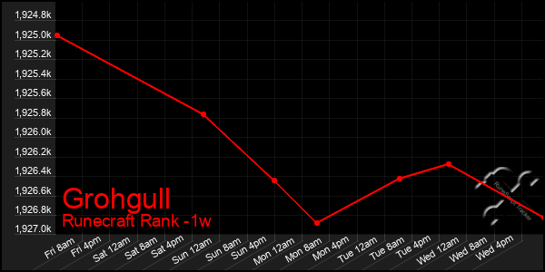 Last 7 Days Graph of Grohgull