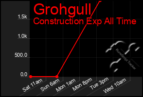 Total Graph of Grohgull