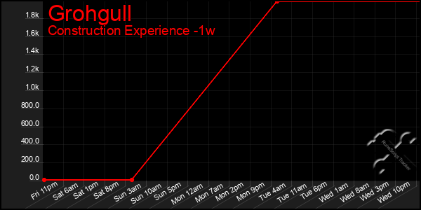 Last 7 Days Graph of Grohgull