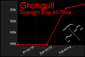 Total Graph of Grohgull